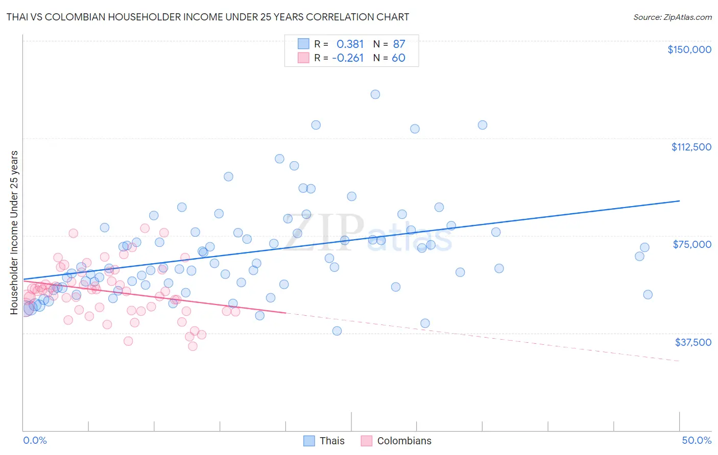Thai vs Colombian Householder Income Under 25 years