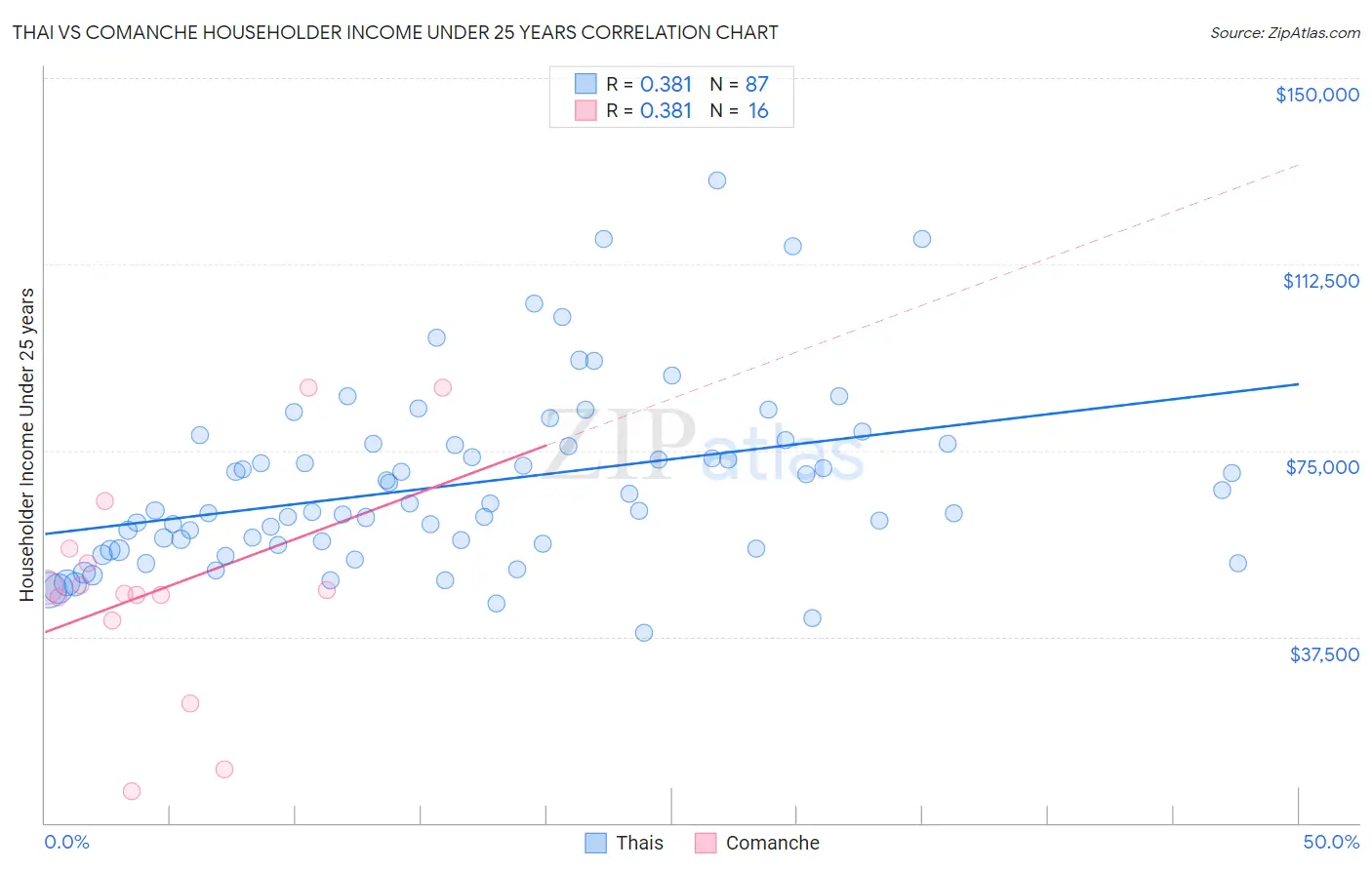 Thai vs Comanche Householder Income Under 25 years