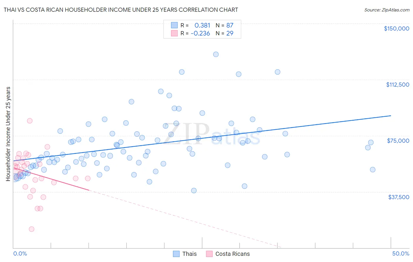 Thai vs Costa Rican Householder Income Under 25 years