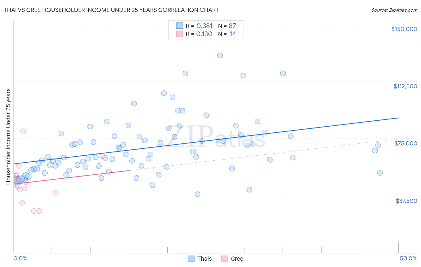 Thai vs Cree Householder Income Under 25 years