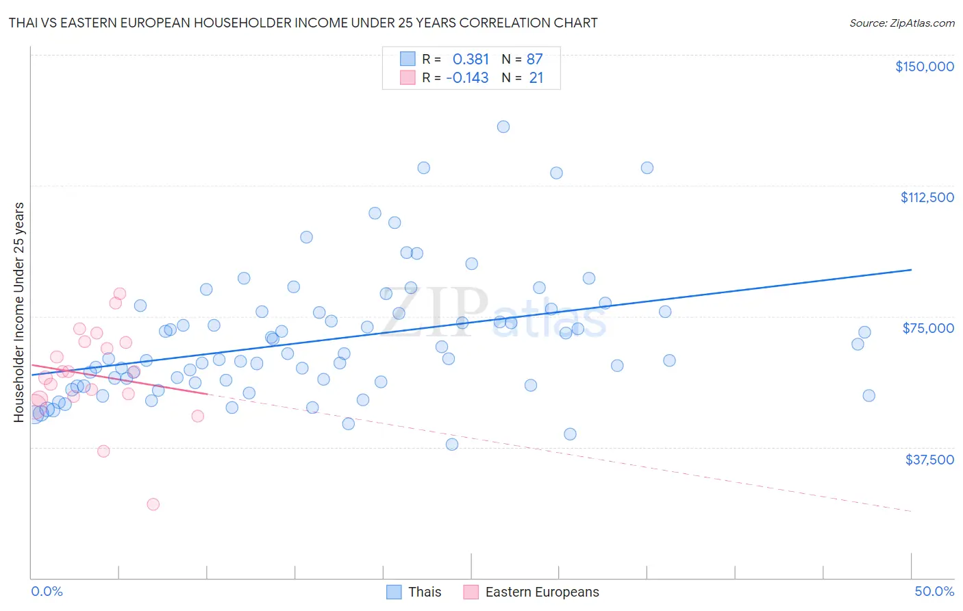 Thai vs Eastern European Householder Income Under 25 years