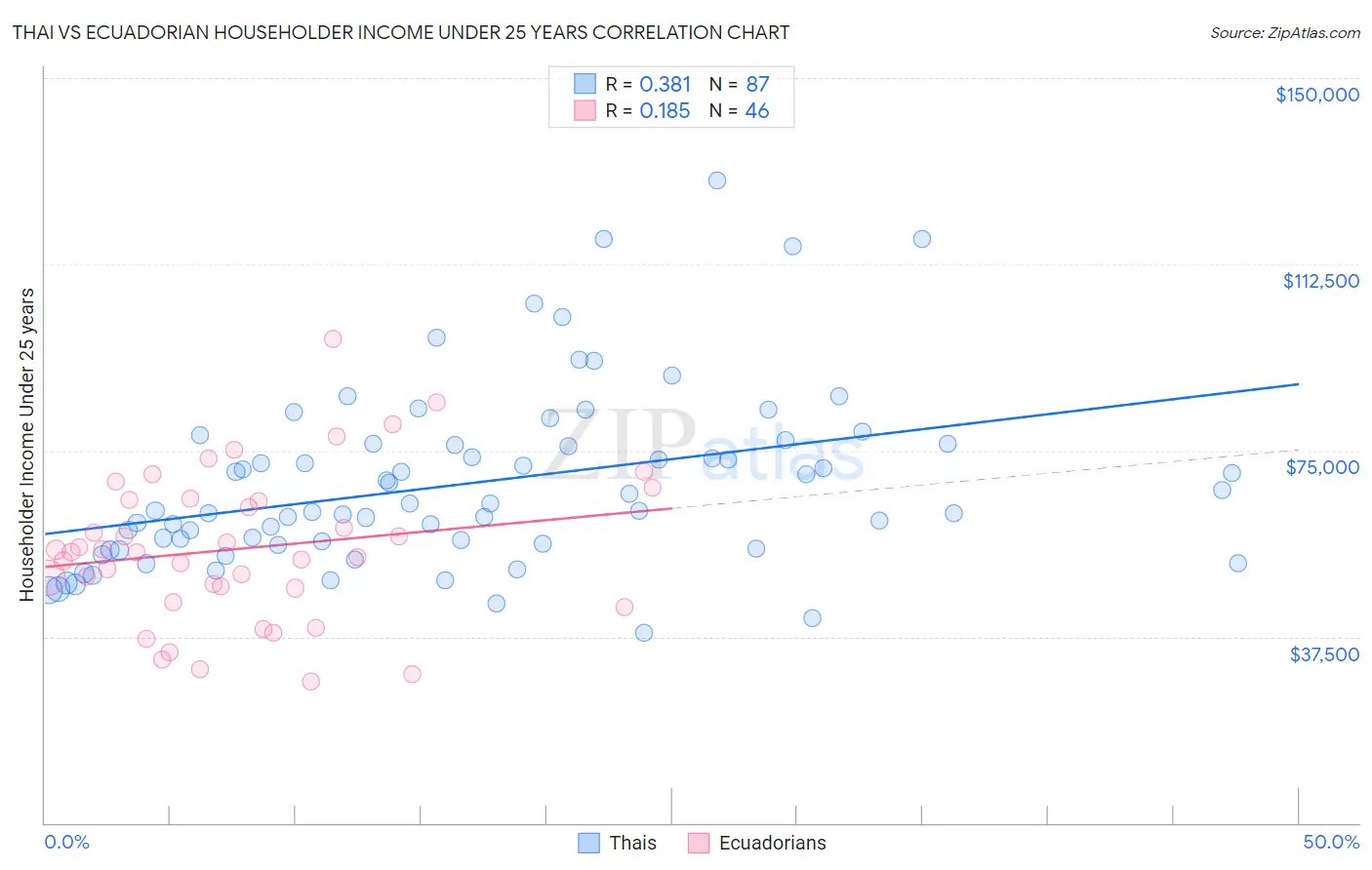 Thai vs Ecuadorian Householder Income Under 25 years