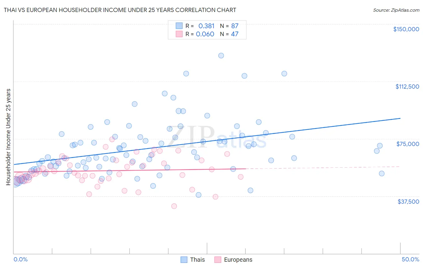 Thai vs European Householder Income Under 25 years