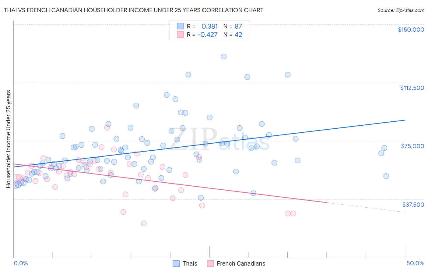 Thai vs French Canadian Householder Income Under 25 years