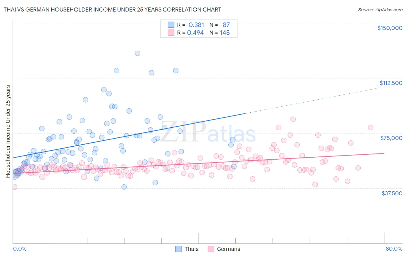 Thai vs German Householder Income Under 25 years