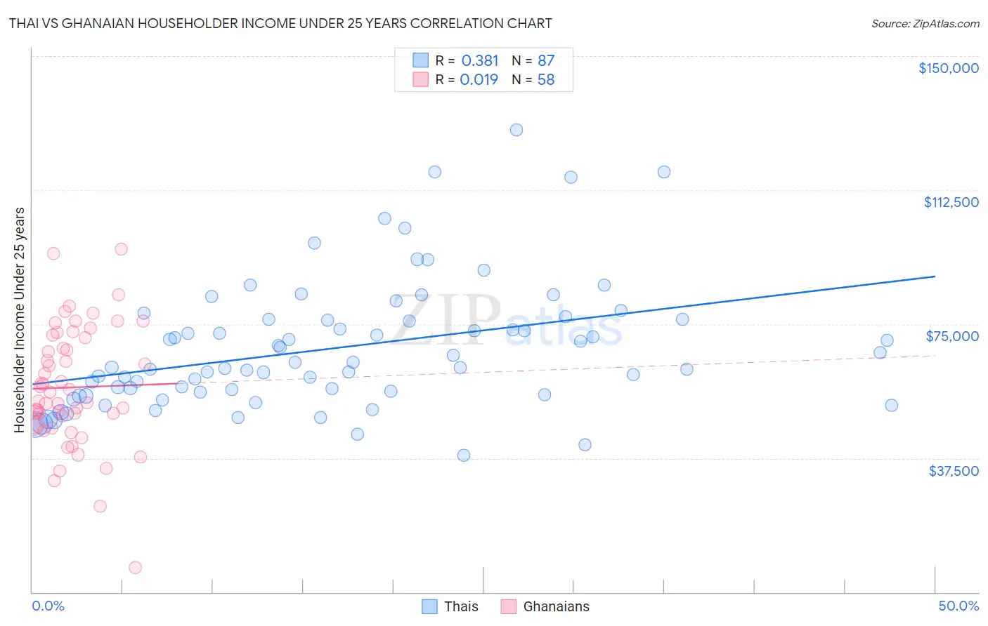 Thai vs Ghanaian Householder Income Under 25 years