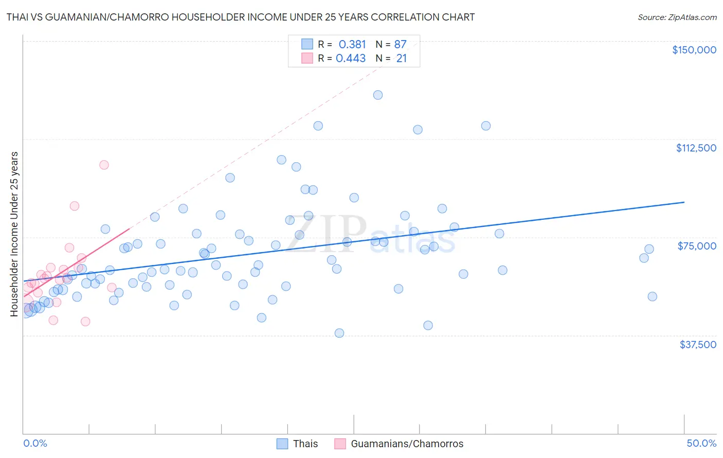 Thai vs Guamanian/Chamorro Householder Income Under 25 years