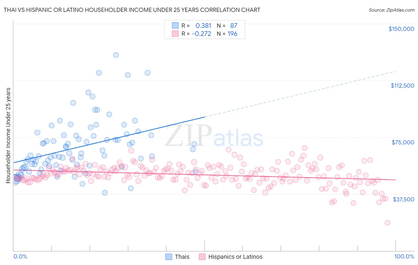 Thai vs Hispanic or Latino Householder Income Under 25 years