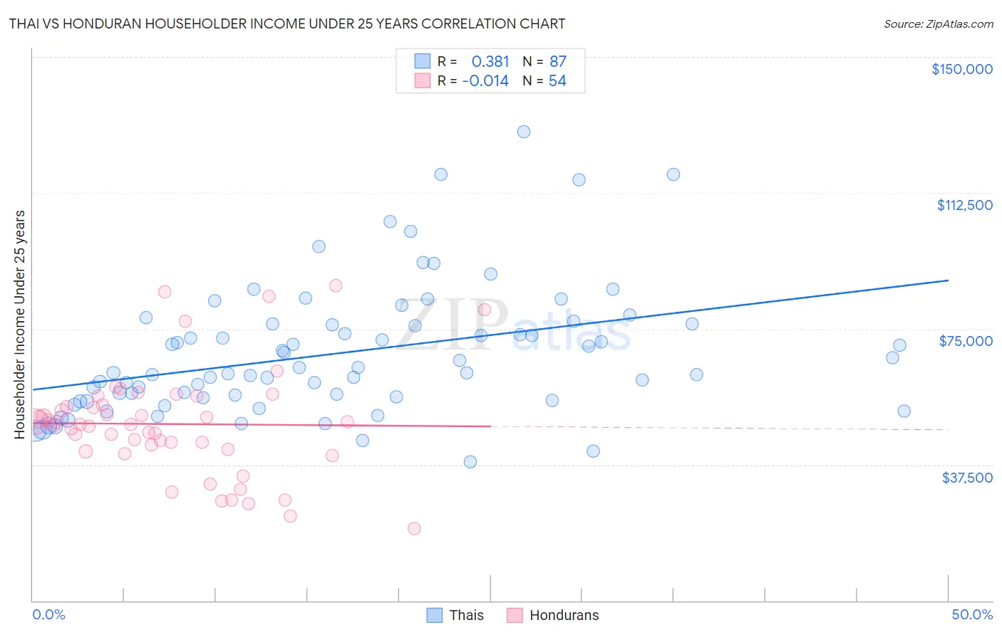 Thai vs Honduran Householder Income Under 25 years