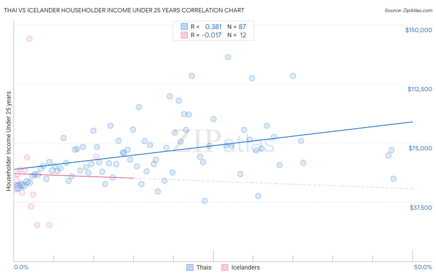Thai vs Icelander Householder Income Under 25 years