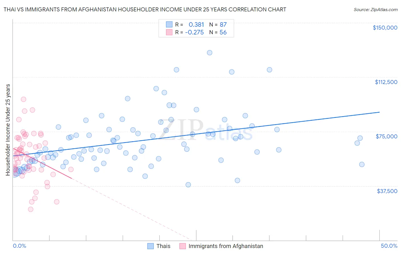 Thai vs Immigrants from Afghanistan Householder Income Under 25 years