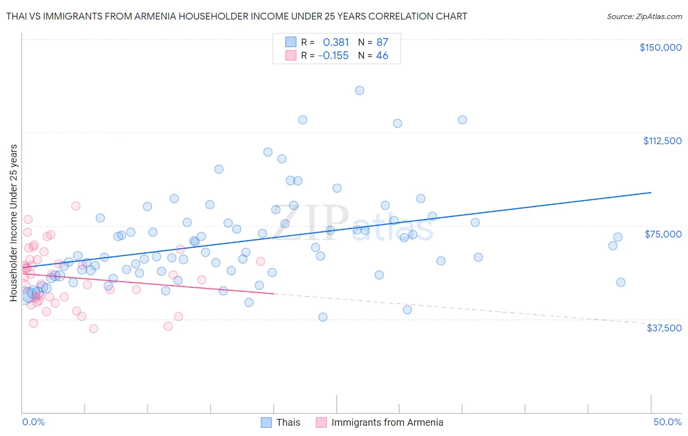 Thai vs Immigrants from Armenia Householder Income Under 25 years