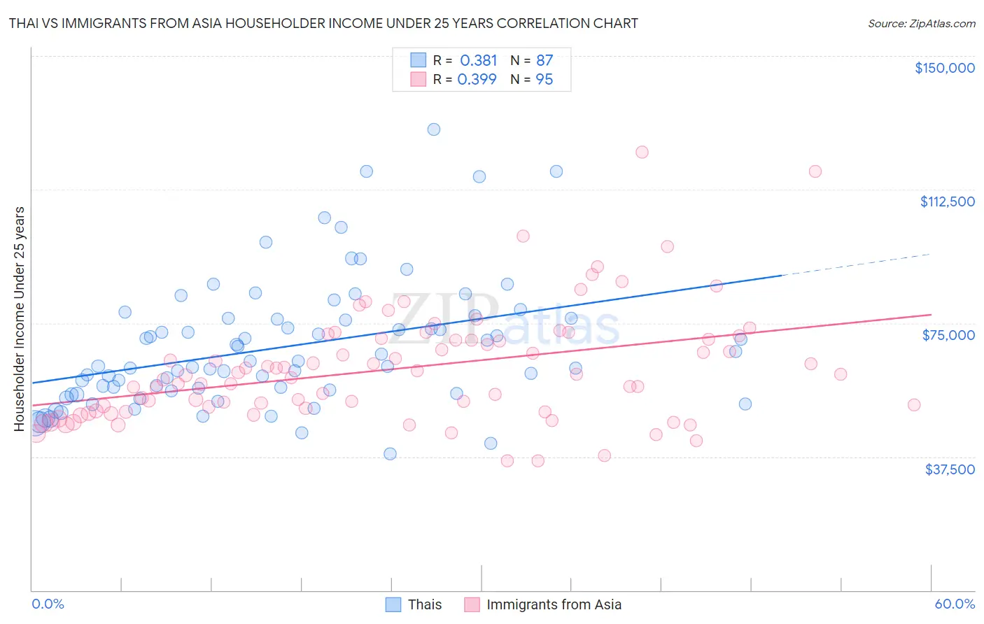 Thai vs Immigrants from Asia Householder Income Under 25 years