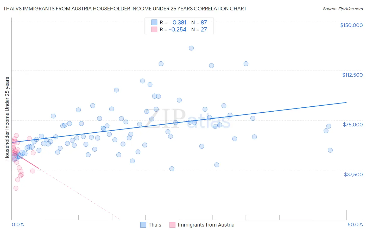 Thai vs Immigrants from Austria Householder Income Under 25 years