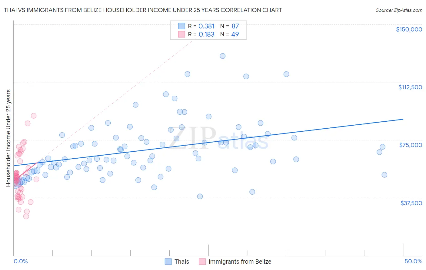 Thai vs Immigrants from Belize Householder Income Under 25 years