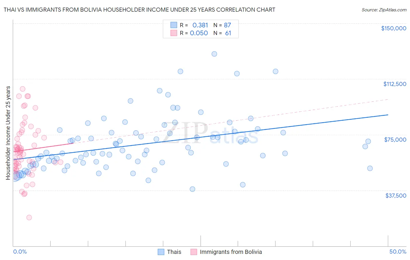 Thai vs Immigrants from Bolivia Householder Income Under 25 years