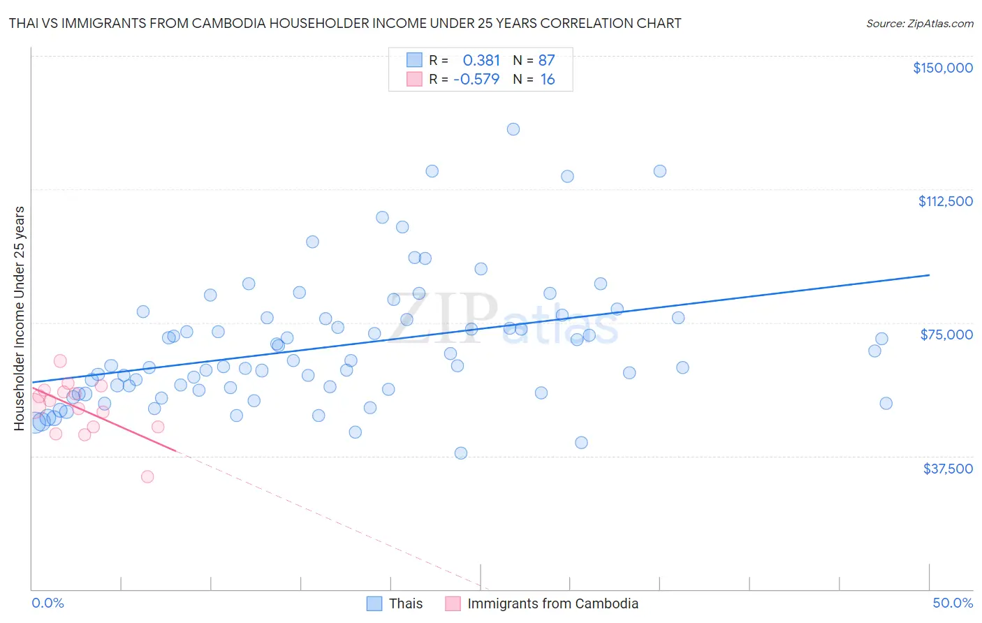 Thai vs Immigrants from Cambodia Householder Income Under 25 years