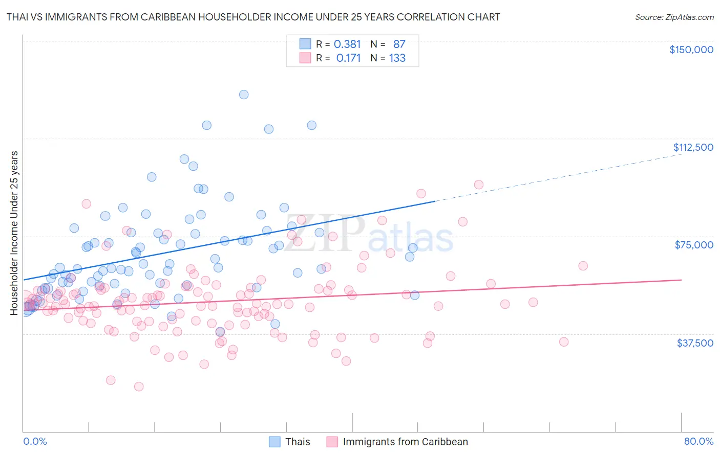 Thai vs Immigrants from Caribbean Householder Income Under 25 years