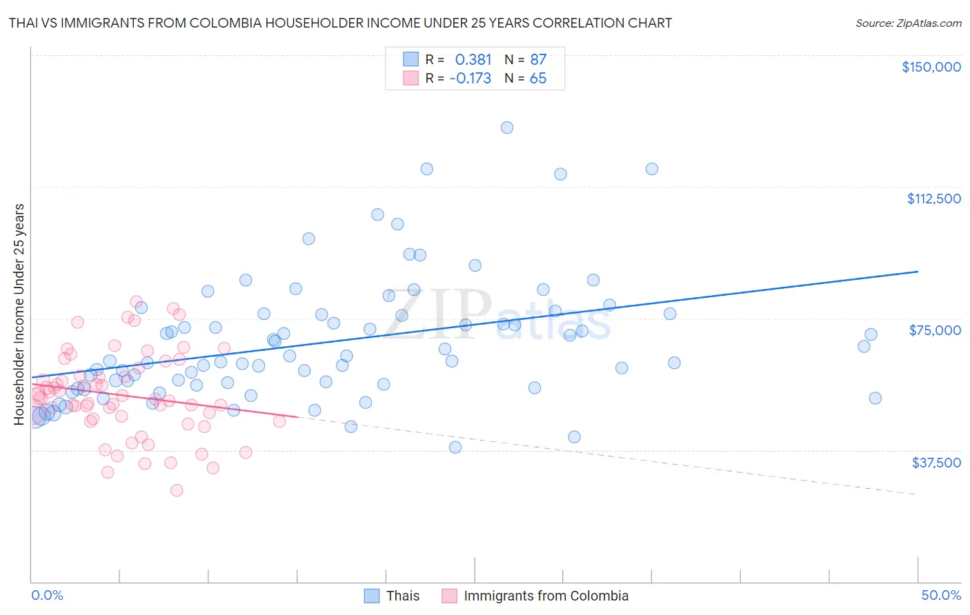 Thai vs Immigrants from Colombia Householder Income Under 25 years