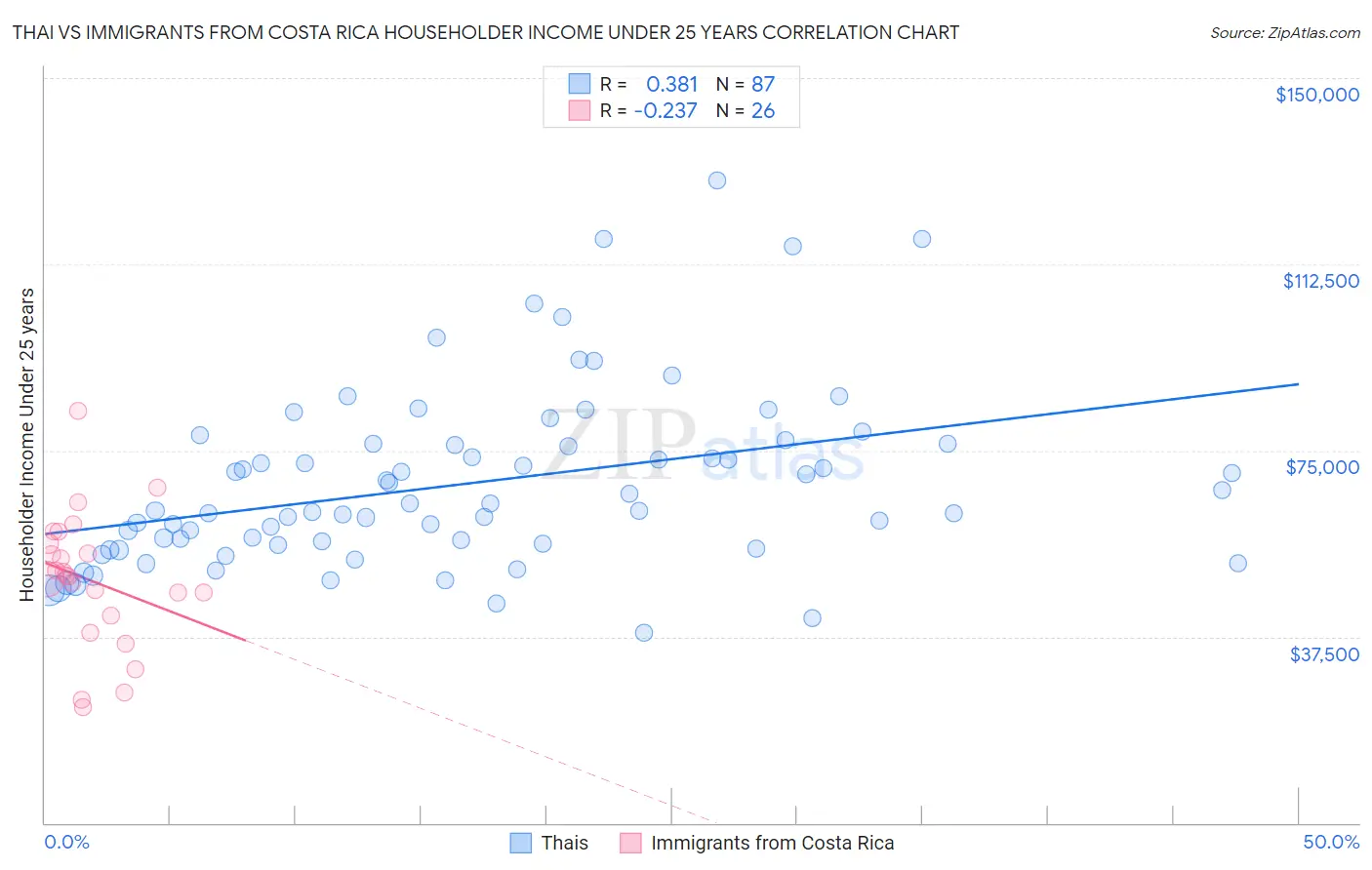 Thai vs Immigrants from Costa Rica Householder Income Under 25 years