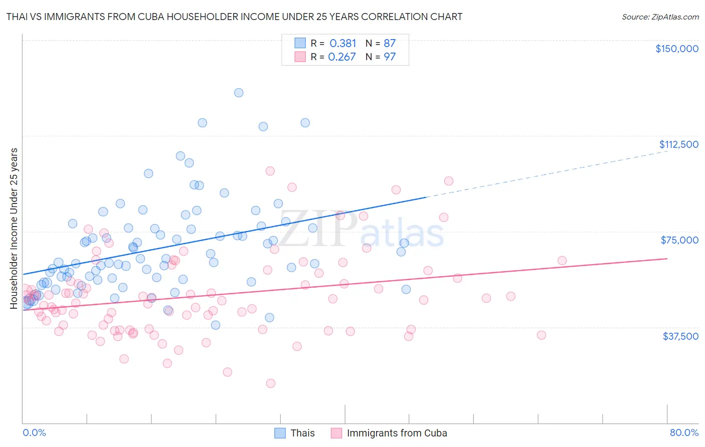Thai vs Immigrants from Cuba Householder Income Under 25 years