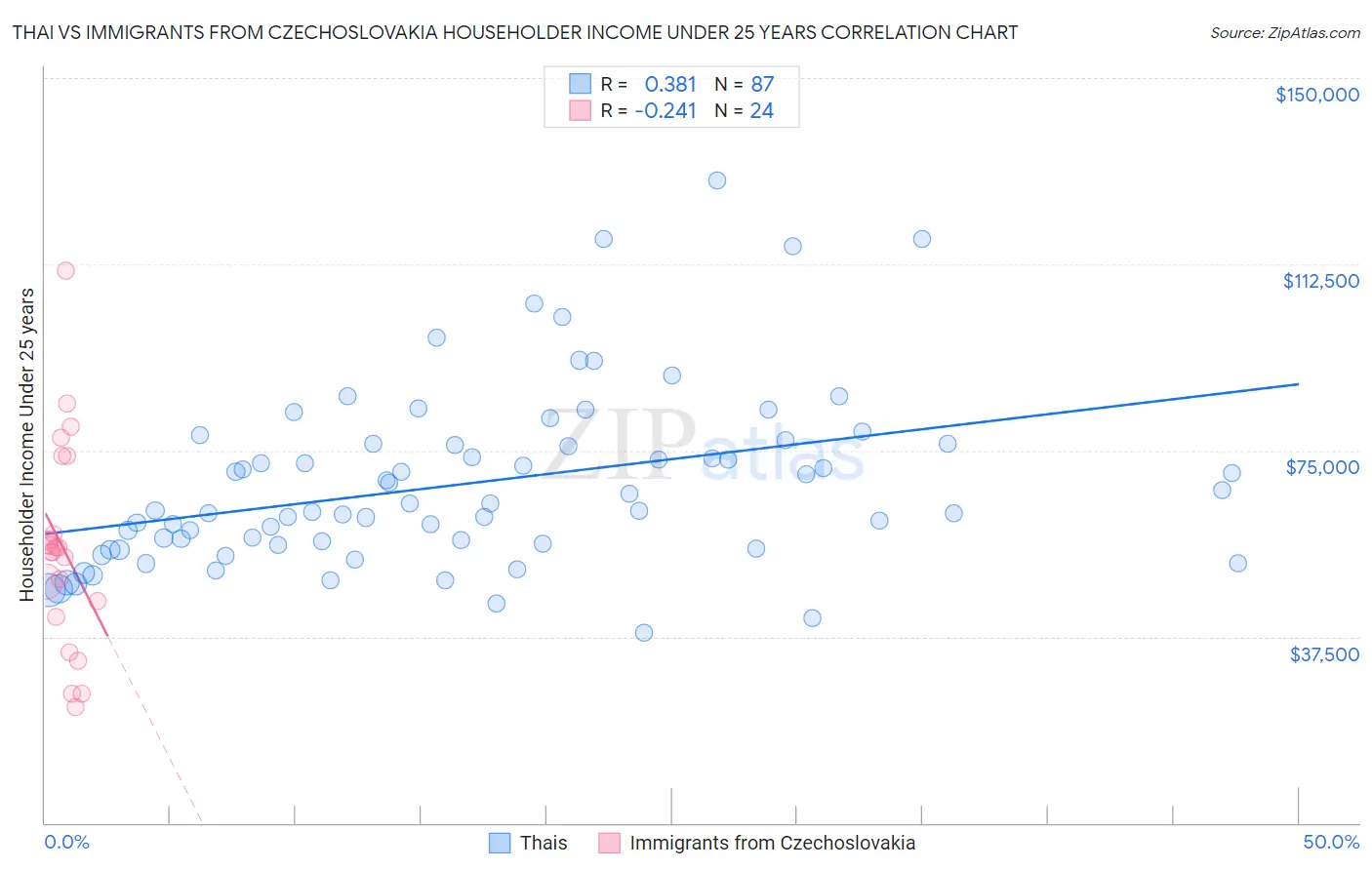 Thai vs Immigrants from Czechoslovakia Householder Income Under 25 years