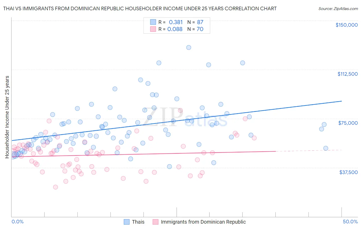 Thai vs Immigrants from Dominican Republic Householder Income Under 25 years