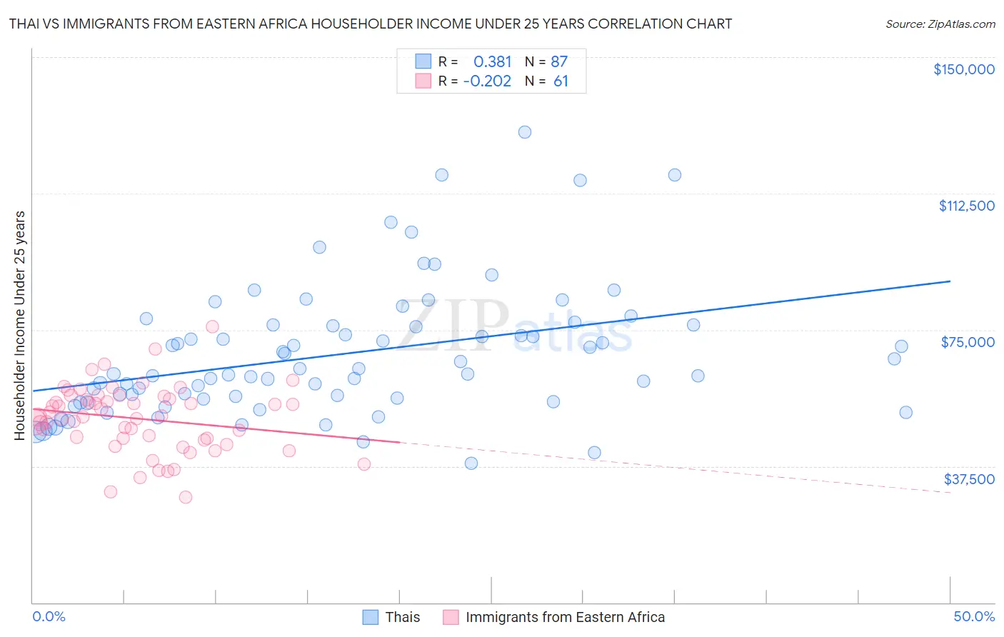 Thai vs Immigrants from Eastern Africa Householder Income Under 25 years