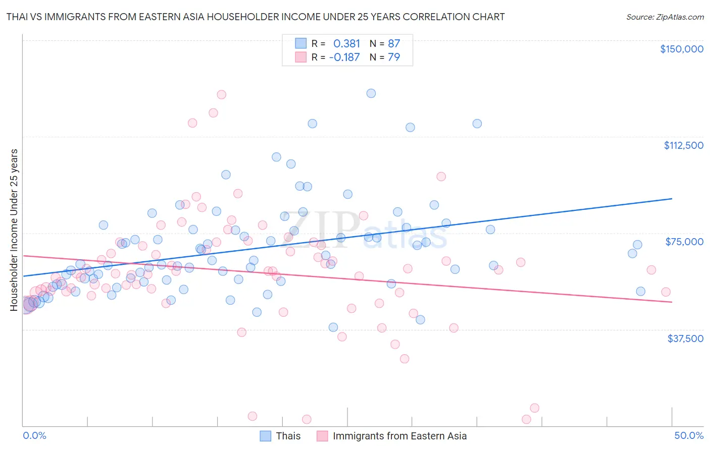 Thai vs Immigrants from Eastern Asia Householder Income Under 25 years