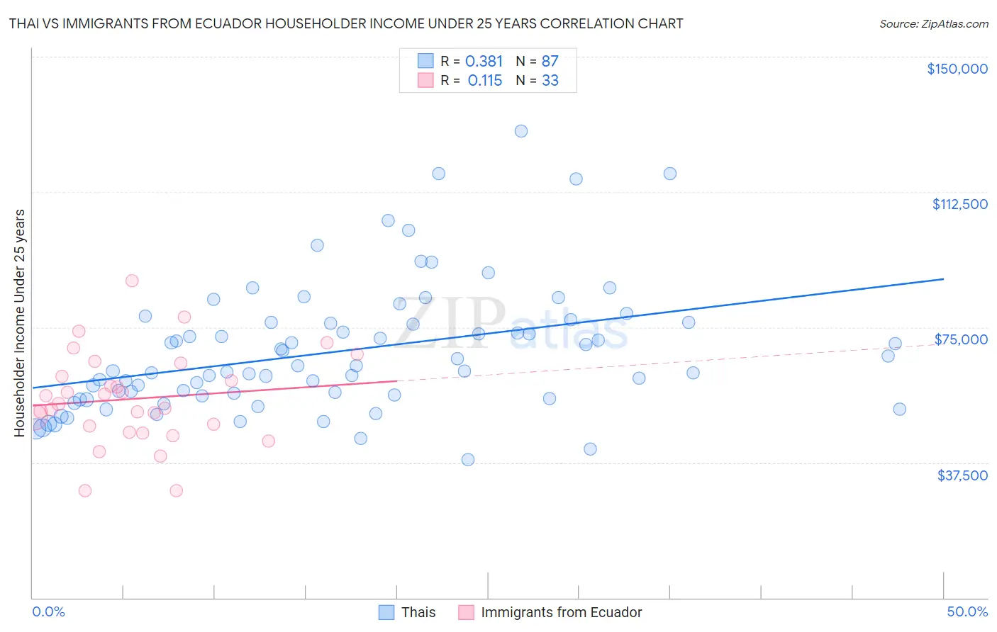 Thai vs Immigrants from Ecuador Householder Income Under 25 years
