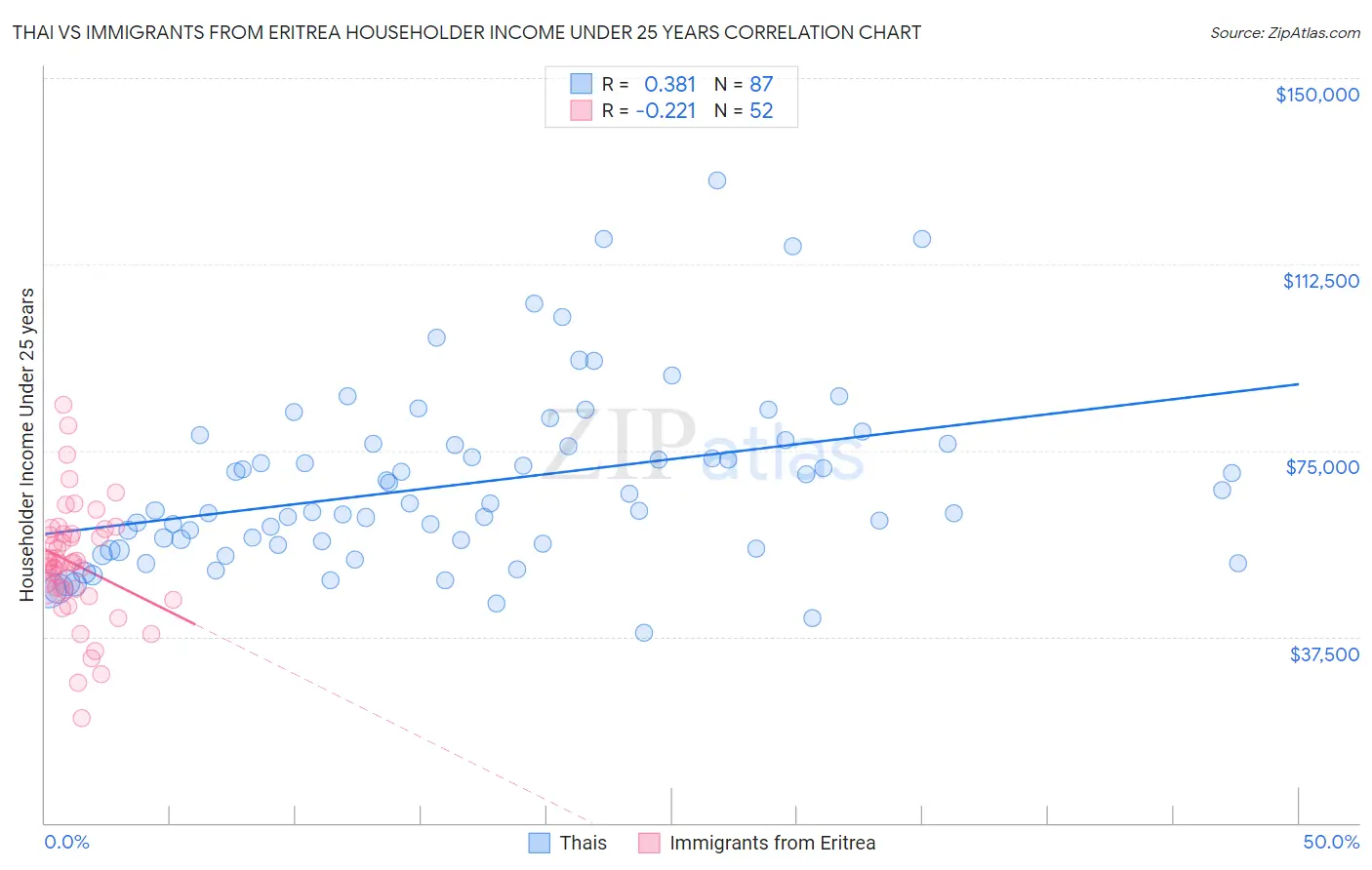 Thai vs Immigrants from Eritrea Householder Income Under 25 years
