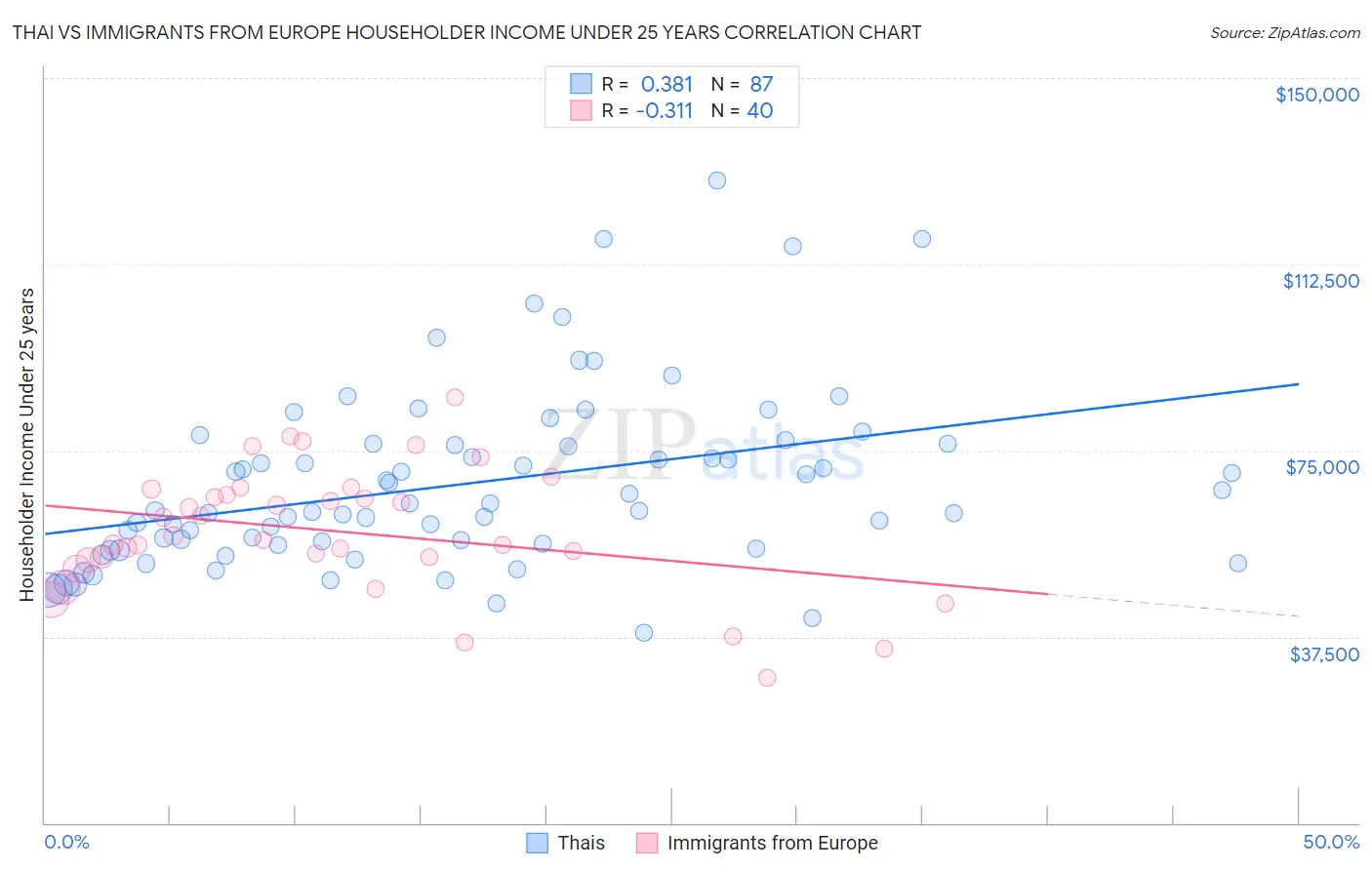 Thai vs Immigrants from Europe Householder Income Under 25 years