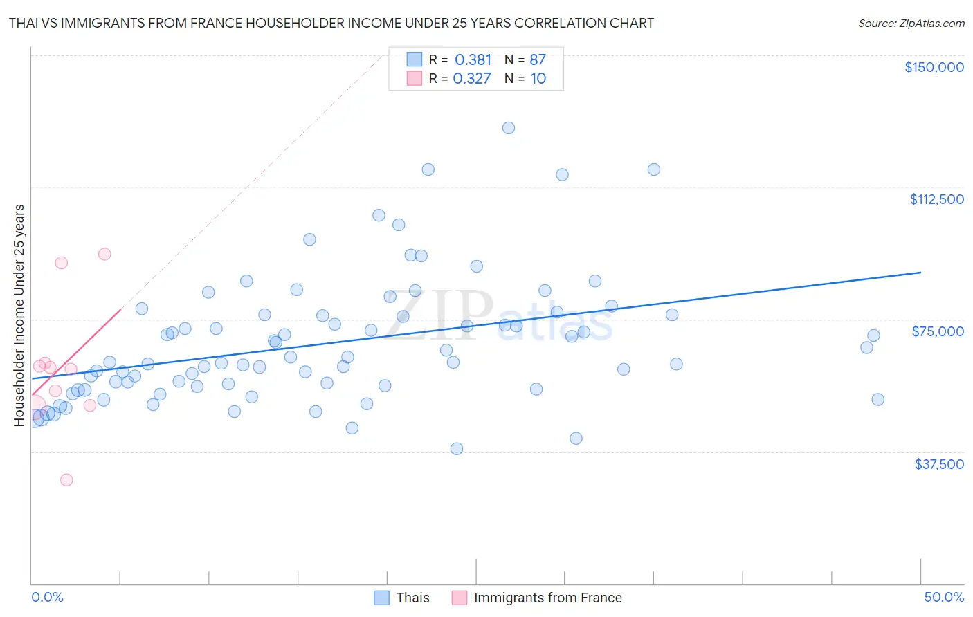 Thai vs Immigrants from France Householder Income Under 25 years