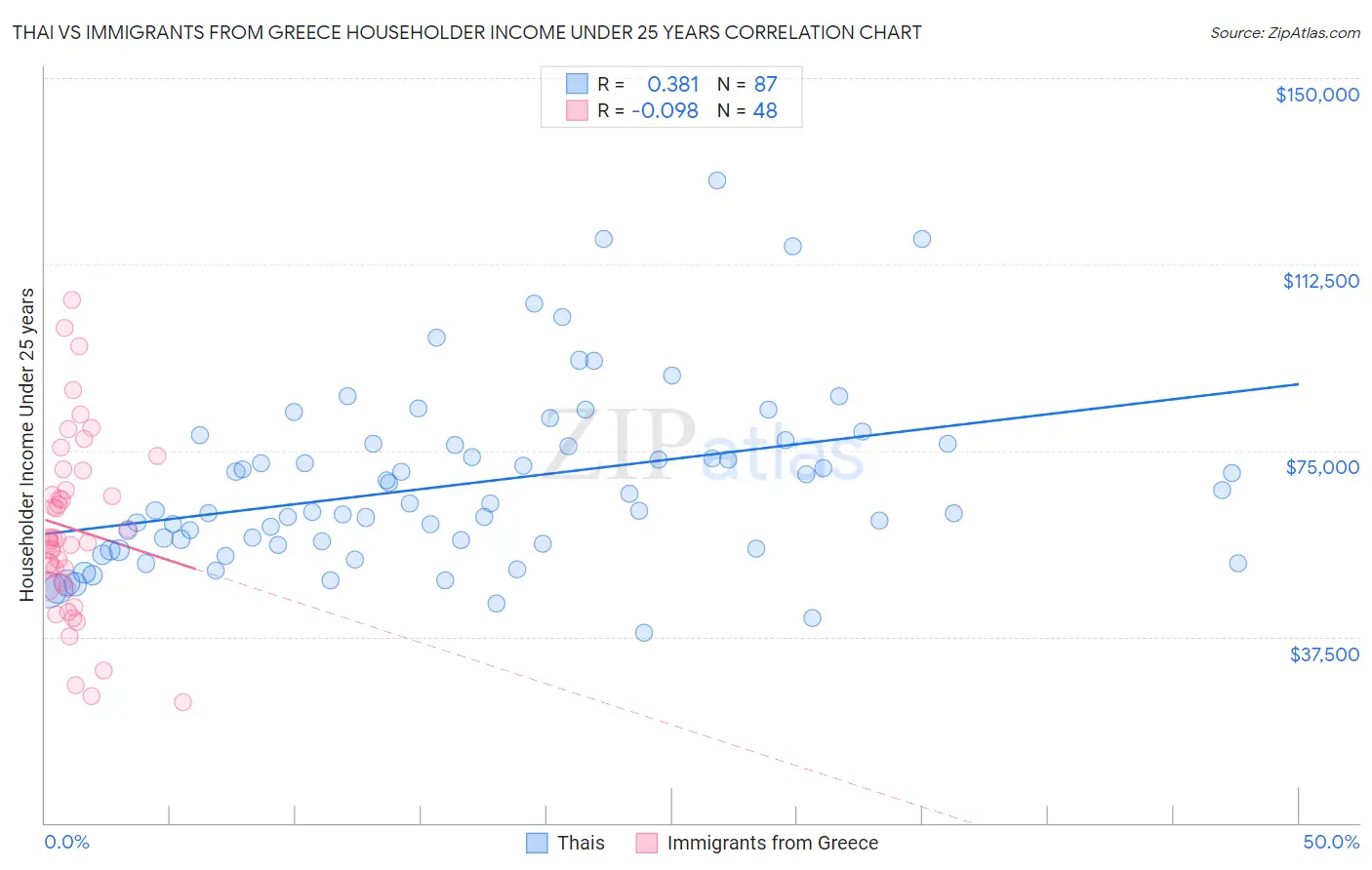Thai vs Immigrants from Greece Householder Income Under 25 years