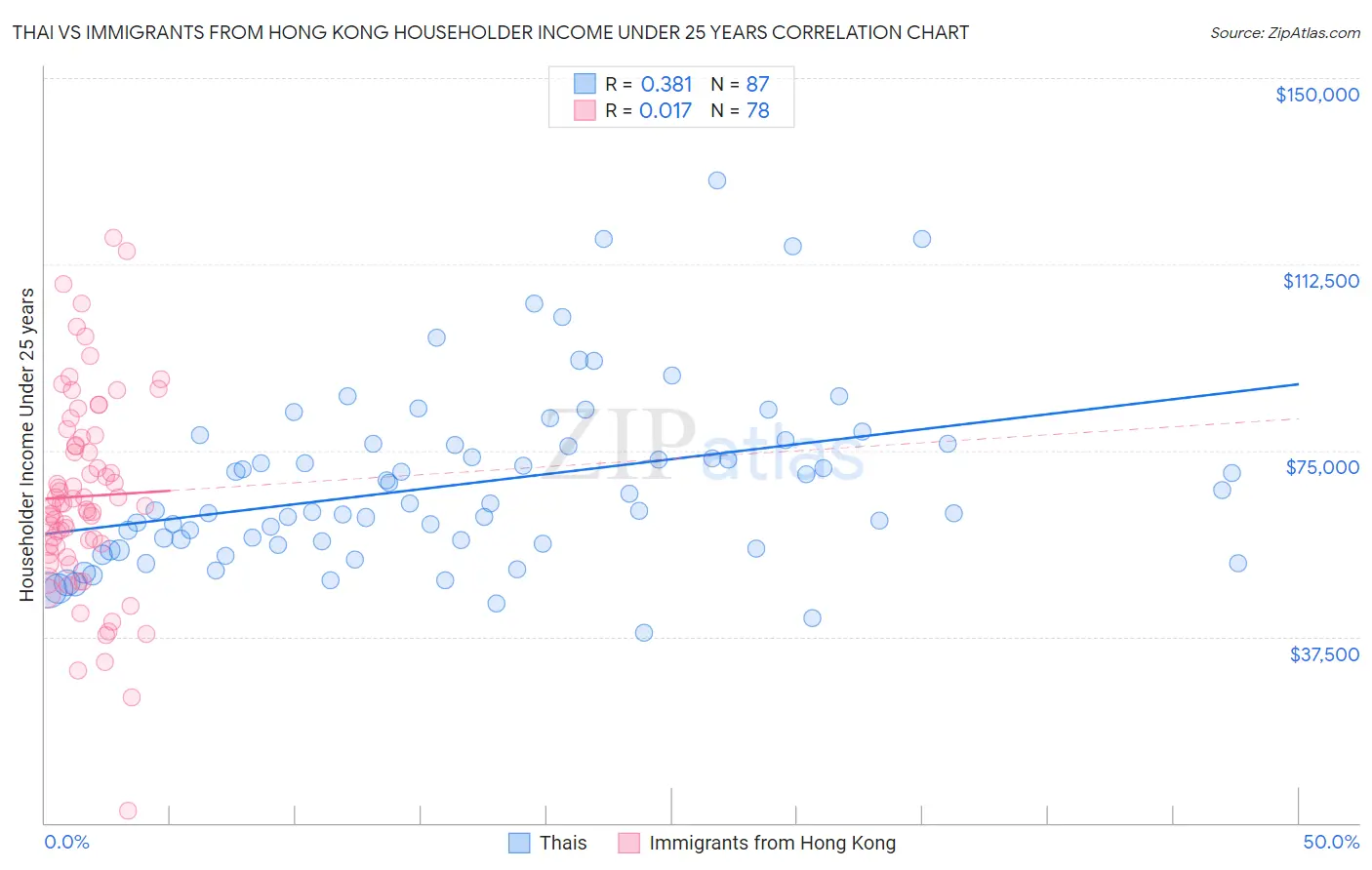 Thai vs Immigrants from Hong Kong Householder Income Under 25 years