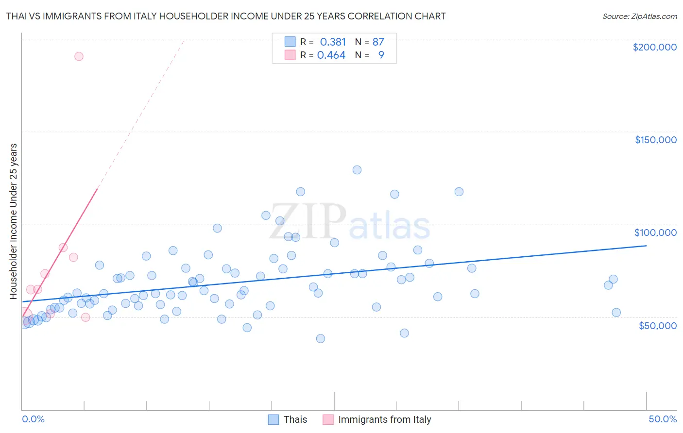 Thai vs Immigrants from Italy Householder Income Under 25 years