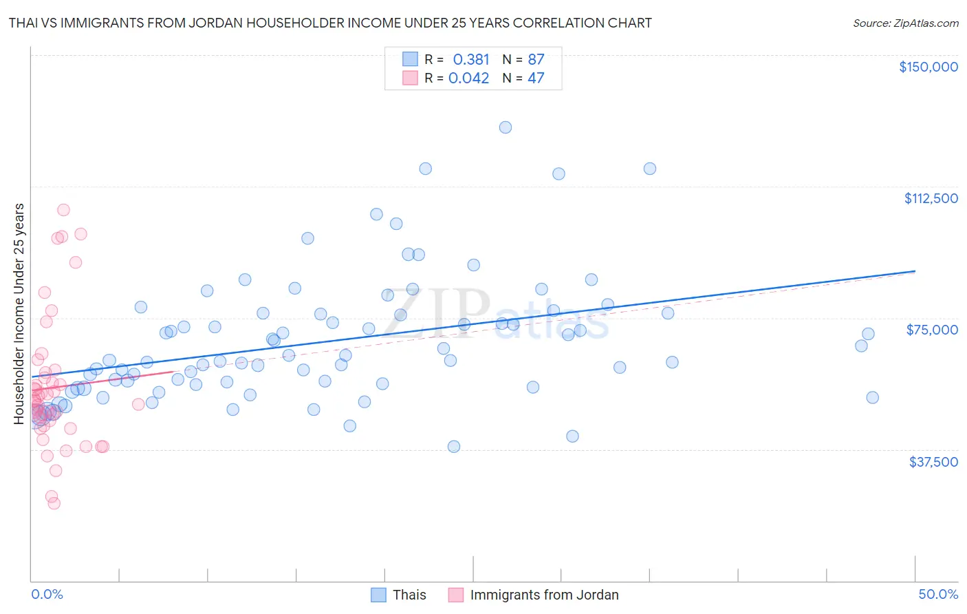 Thai vs Immigrants from Jordan Householder Income Under 25 years