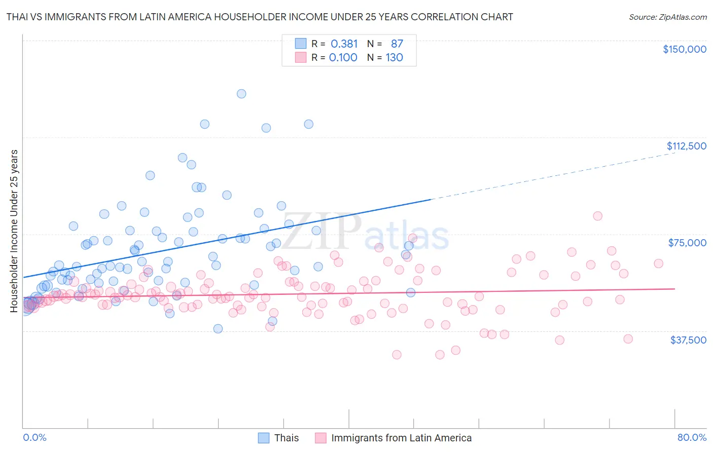 Thai vs Immigrants from Latin America Householder Income Under 25 years
