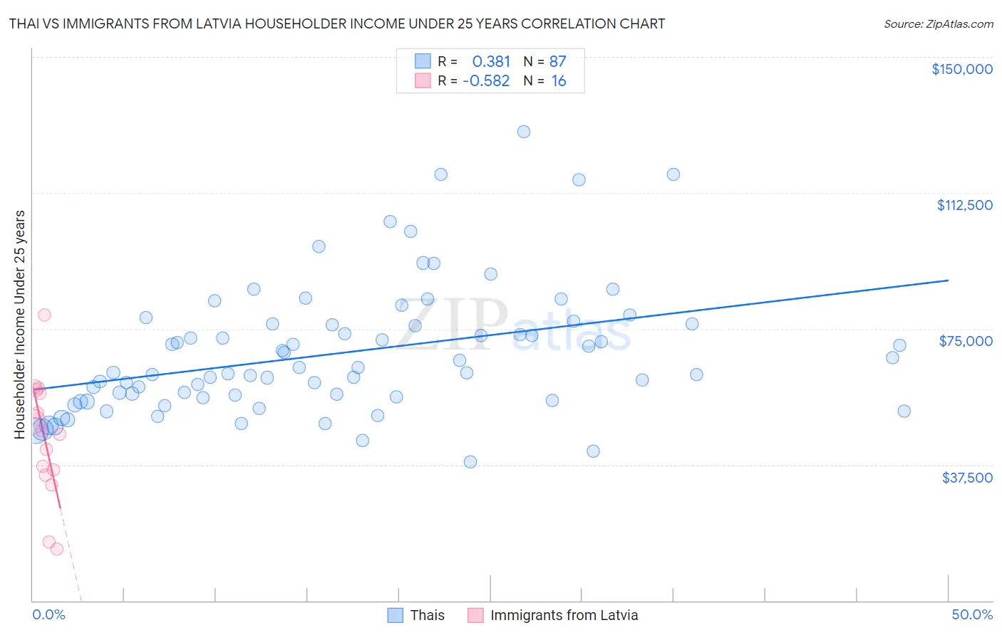 Thai vs Immigrants from Latvia Householder Income Under 25 years