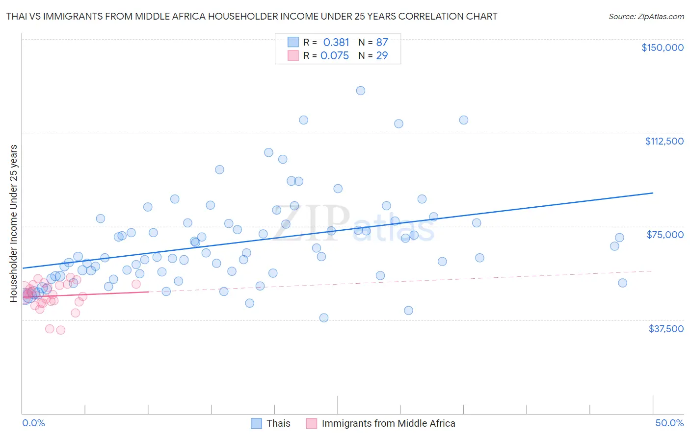 Thai vs Immigrants from Middle Africa Householder Income Under 25 years