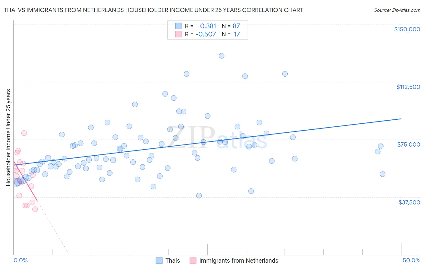Thai vs Immigrants from Netherlands Householder Income Under 25 years