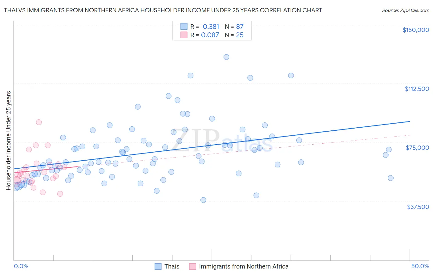 Thai vs Immigrants from Northern Africa Householder Income Under 25 years
