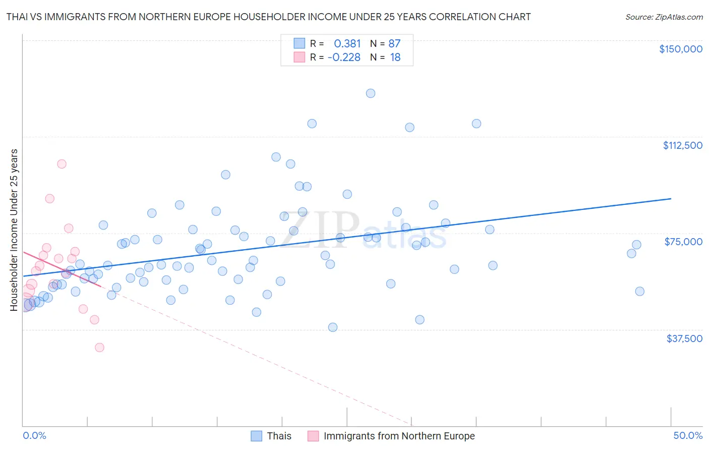 Thai vs Immigrants from Northern Europe Householder Income Under 25 years