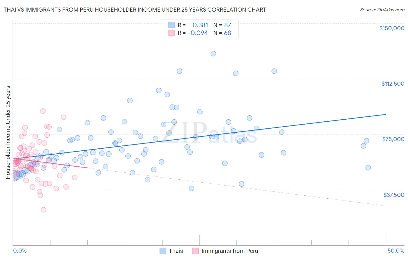 Thai vs Immigrants from Peru Householder Income Under 25 years