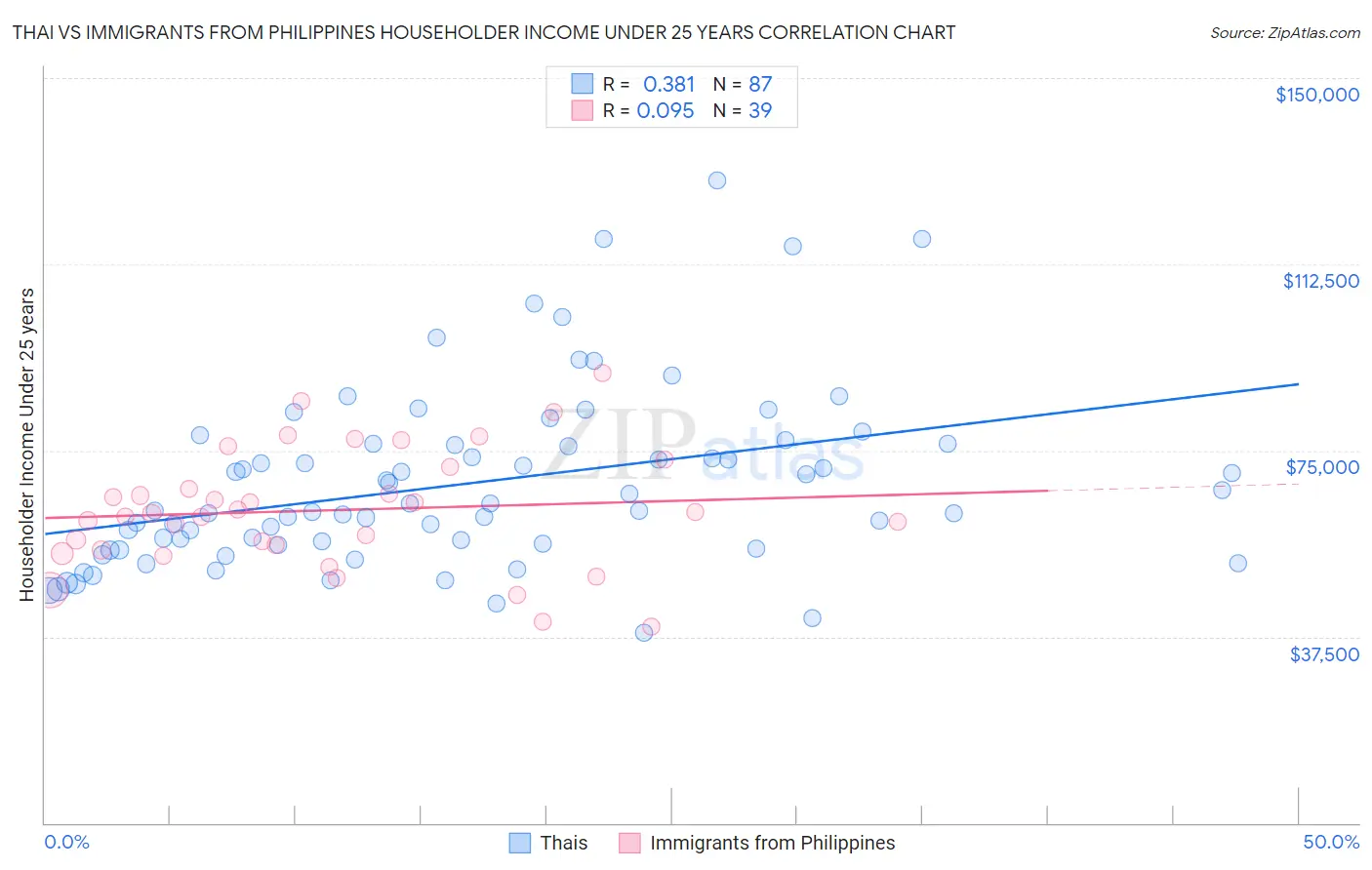 Thai vs Immigrants from Philippines Householder Income Under 25 years