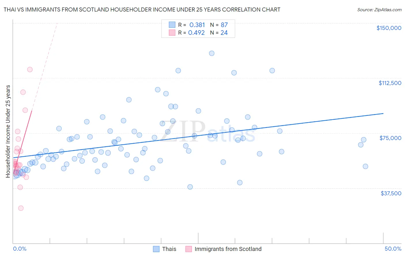 Thai vs Immigrants from Scotland Householder Income Under 25 years