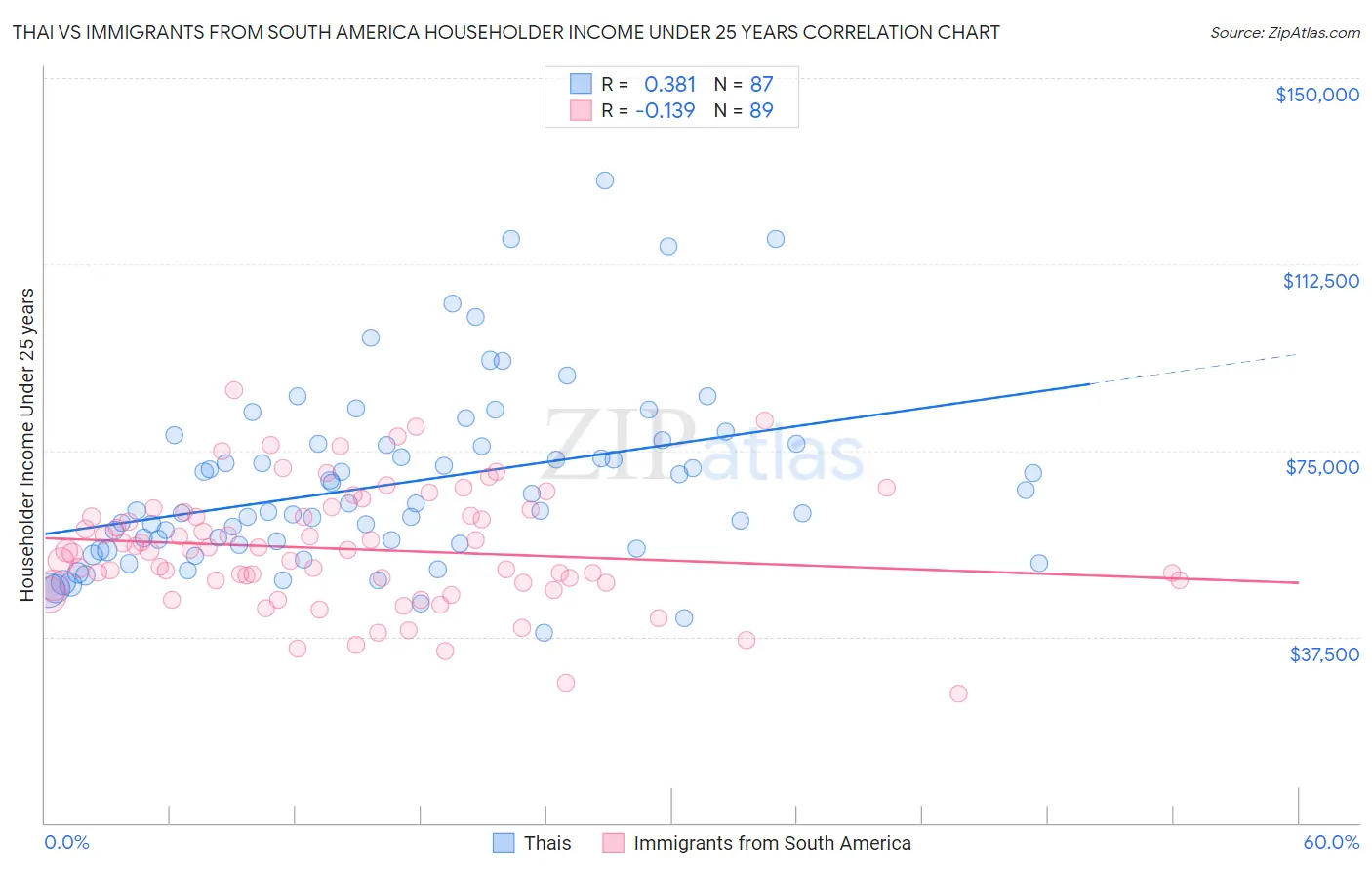 Thai vs Immigrants from South America Householder Income Under 25 years