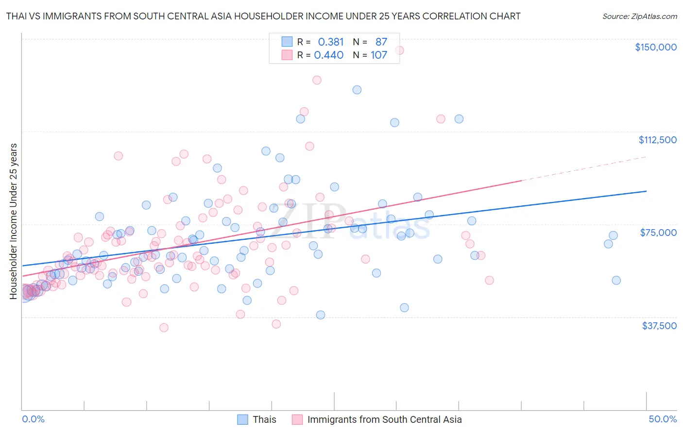 Thai vs Immigrants from South Central Asia Householder Income Under 25 years