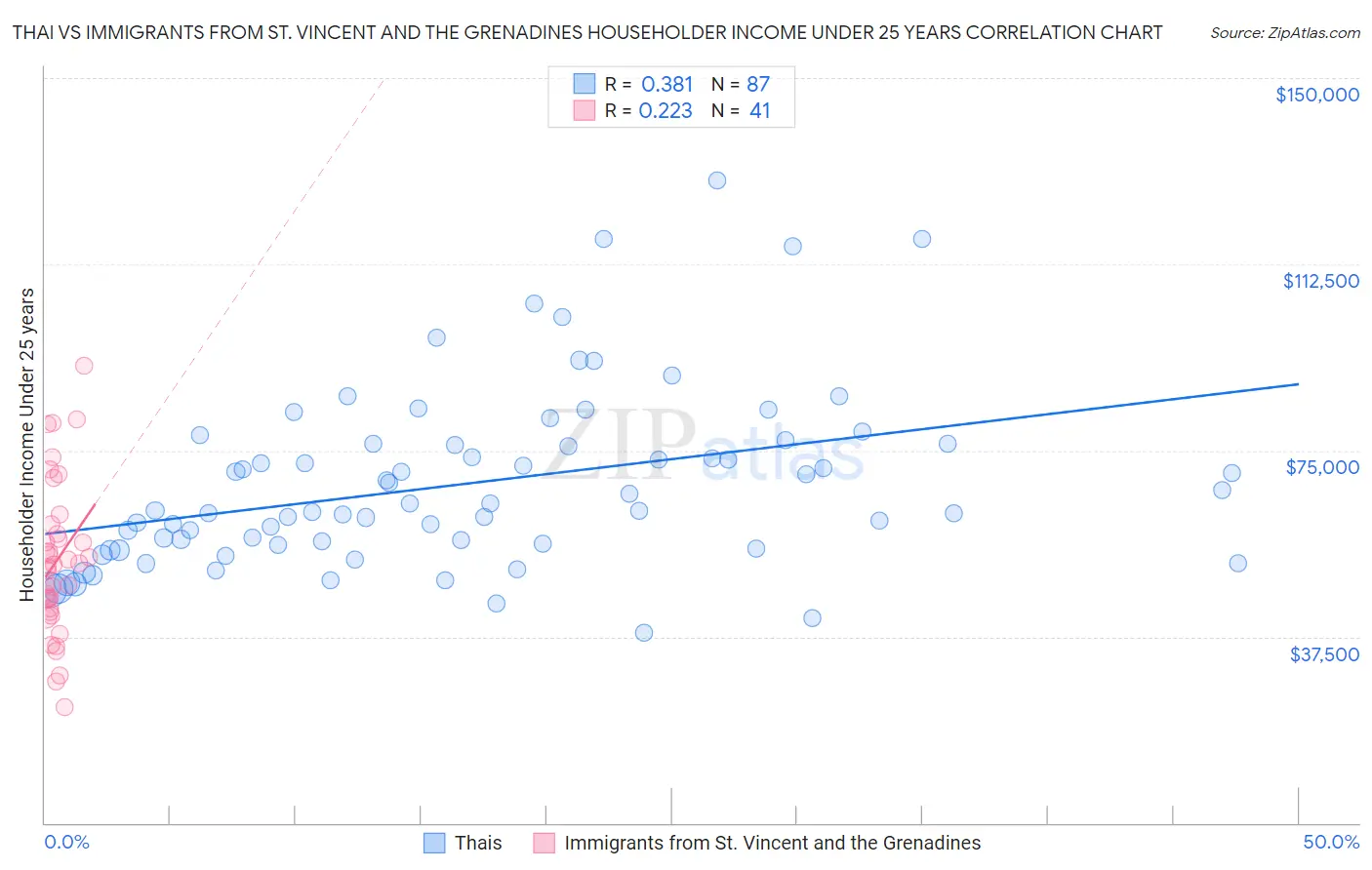 Thai vs Immigrants from St. Vincent and the Grenadines Householder Income Under 25 years