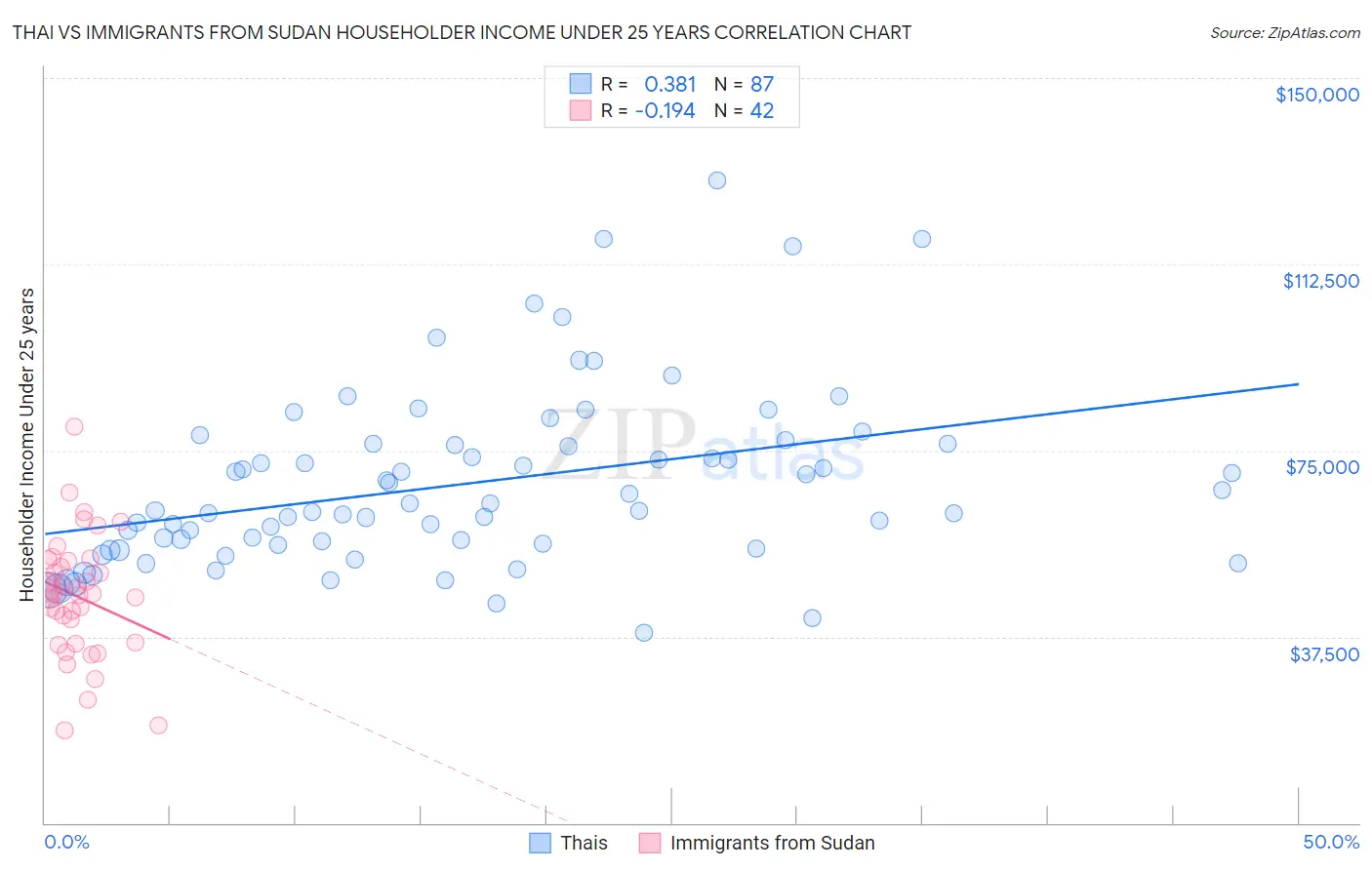 Thai vs Immigrants from Sudan Householder Income Under 25 years